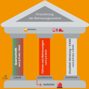 Finanzierung der Betreuungsvereine - Drei Säulen zeigen die Finanzierung der katholischen Betreuungsvereine durch Land, Justizministerium und Kommunen